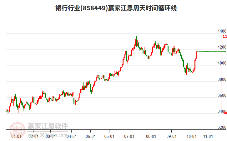 銀行行業(yè)江恩周天時(shí)間循環(huán)線工具