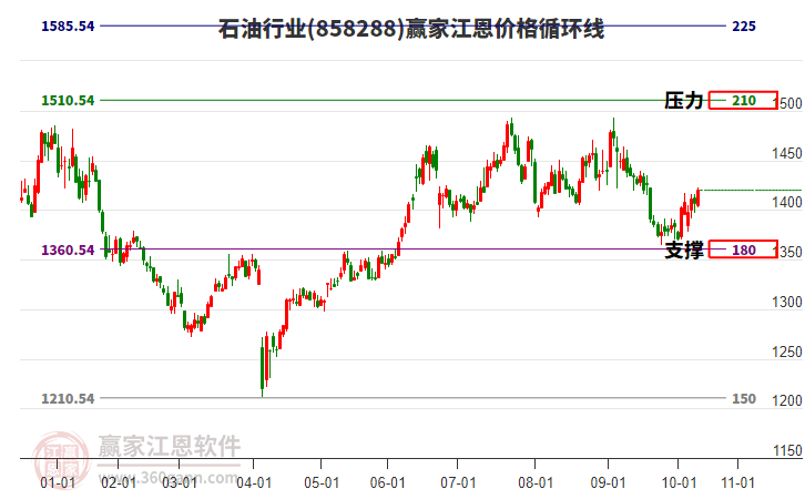 石油行業(yè)江恩價(jià)格循環(huán)線工具