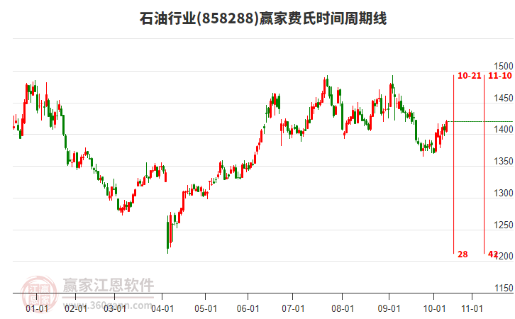 石油行業(yè)費(fèi)氏時(shí)間周期線工具
