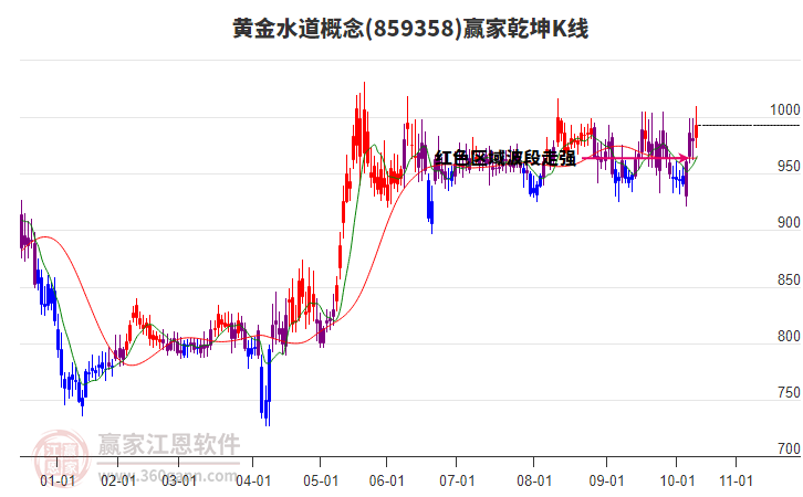 859358黃金水道贏家乾坤K線工具