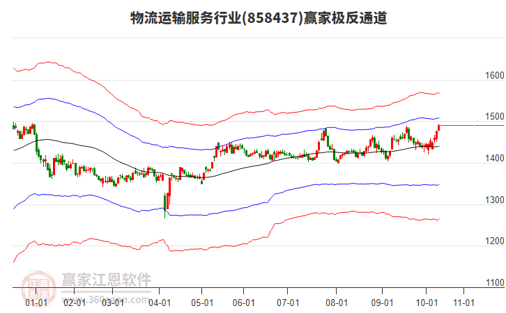 858437物流運輸服務贏家極反通道工具 858437物流運輸服務贏家極反通道工具