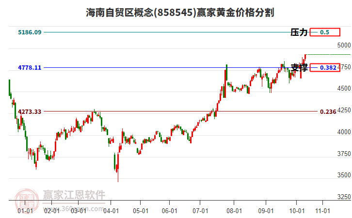 海南自貿(mào)區(qū)概念黃金價格分割工具 海南自貿(mào)區(qū)概念黃金價格分割工具