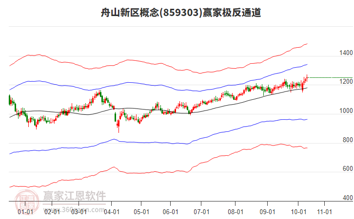 859303舟山新區(qū)贏家極反通道工具