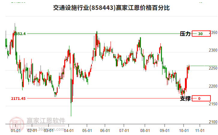 交通設(shè)施行業(yè)江恩價(jià)格百分比工具 交通設(shè)施行業(yè)江恩價(jià)格百分比工具