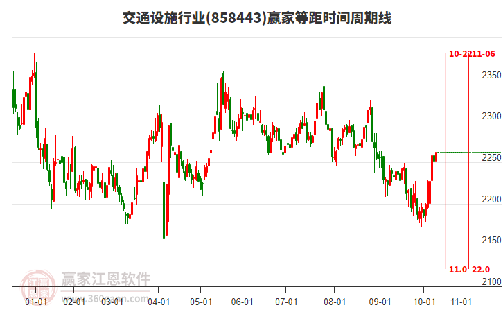 交通設(shè)施行業(yè)等距時(shí)間周期線工具 交通設(shè)施行業(yè)等距時(shí)間周期線工具