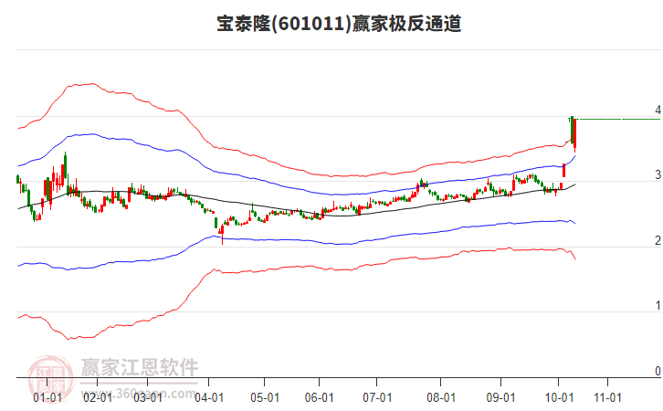 601011寶泰隆贏家極反通道工具