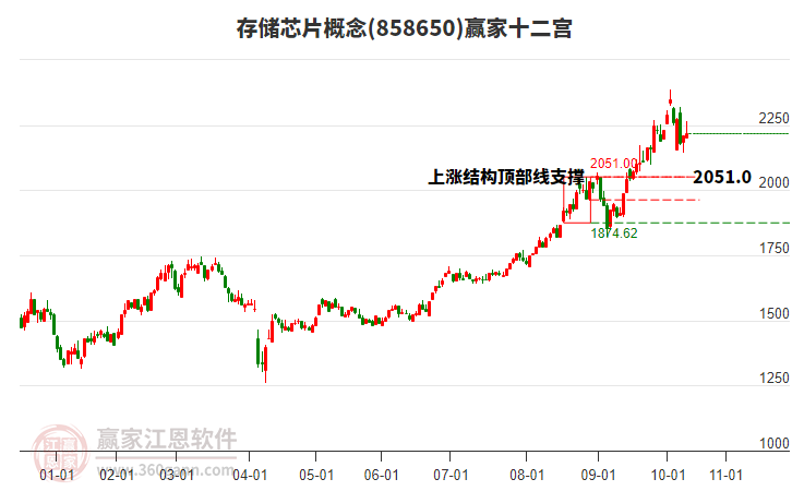 858650存儲芯片贏家十二宮工具
