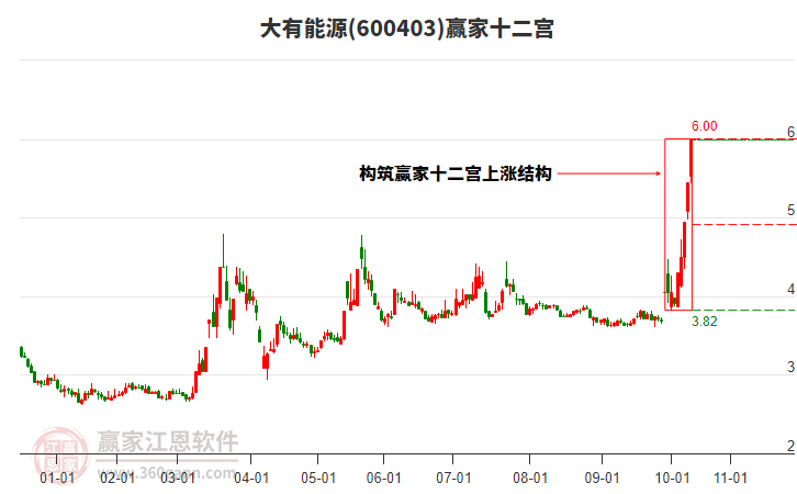 600403大有能源贏家十二宮工具