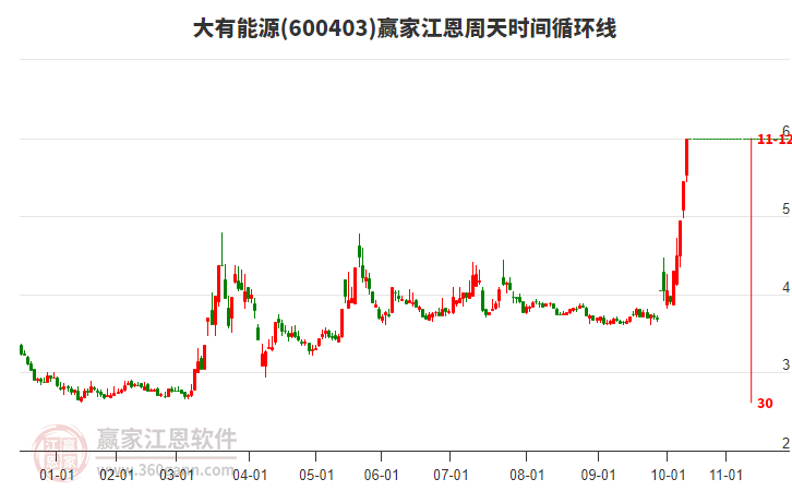 600403大有能源江恩周天時間循環(huán)線工具