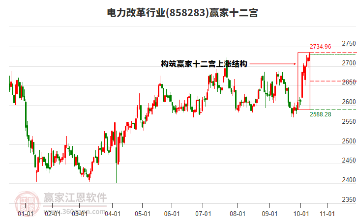 858283電力改革贏家十二宮工具