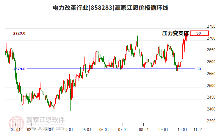 電力改革行業(yè)江恩價格循環(huán)線工具