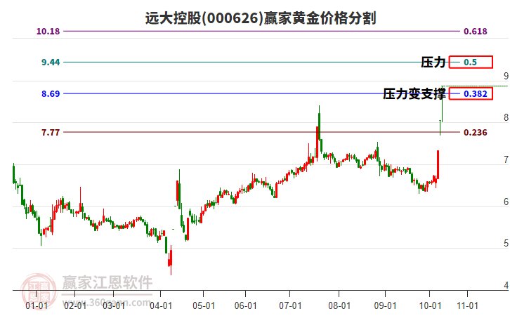000626遠(yuǎn)大控股黃金價(jià)格分割工具