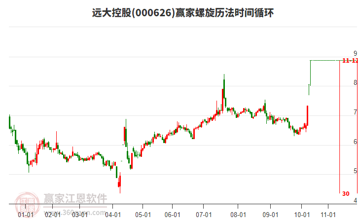 000626遠(yuǎn)大控股螺旋歷法時(shí)間循環(huán)工具