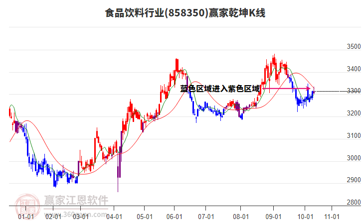 858350食品飲料贏家乾坤K線工具 858350食品飲料贏家乾坤K線工具
