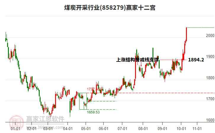 858279煤炭開采贏家十二宮工具