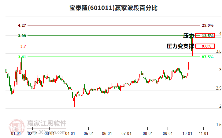 601011寶泰隆波段百分比工具