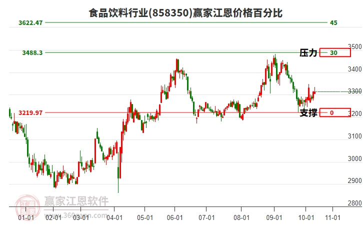 食品飲料行業(yè)江恩價(jià)格百分比工具 食品飲料行業(yè)江恩價(jià)格百分比工具
