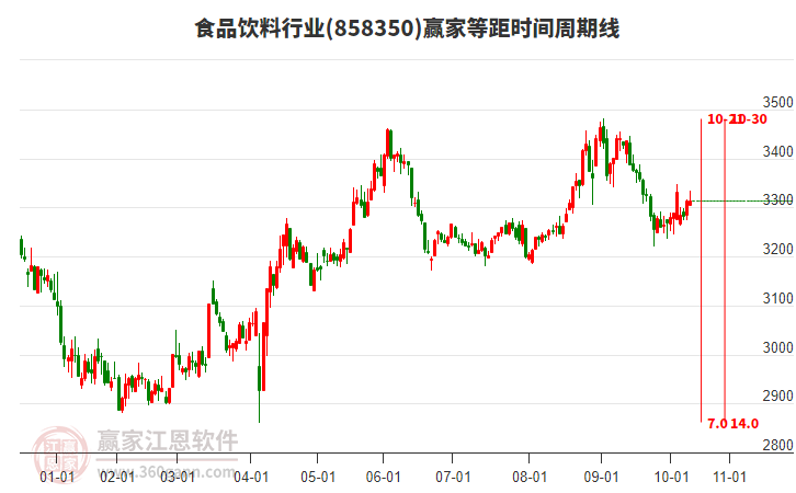 食品飲料行業(yè)等距時(shí)間周期線工具 食品飲料行業(yè)等距時(shí)間周期線工具