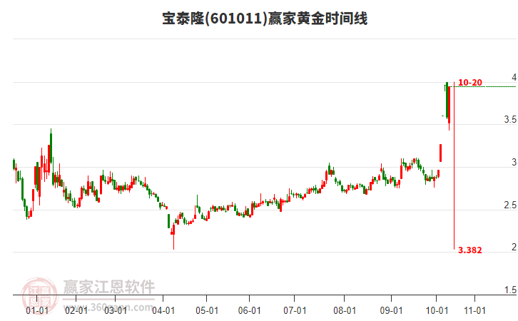 601011寶泰隆黃金時間周期線工具