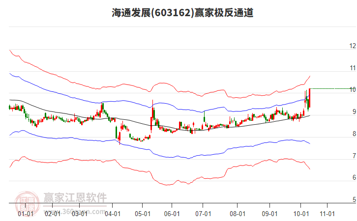 603162海通發(fā)展贏家極反通道工具