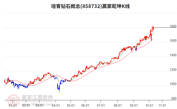 858732培育鉆石贏家乾坤K線工具