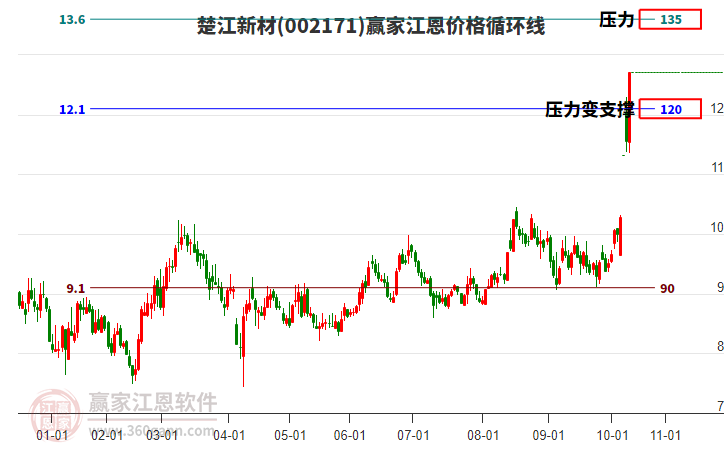 002171楚江新材江恩價格循環(huán)線工具