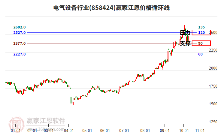 電氣設(shè)備行業(yè)江恩價格循環(huán)線工具 電氣設(shè)備行業(yè)江恩價格循環(huán)線工具