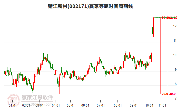 002171楚江新材等距時間周期線工具