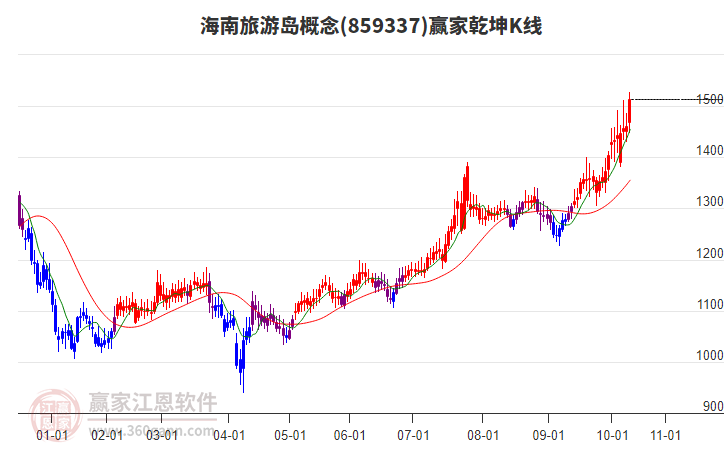 859337海南旅游島贏家乾坤K線工具