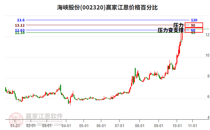 002320海峽股份江恩價格百分比工具 002320海峽股份江恩價格百分比工具