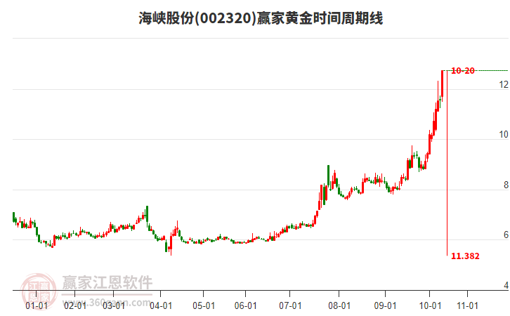 002320海峽股份黃金時間周期線工具 002320海峽股份黃金時間周期線工具