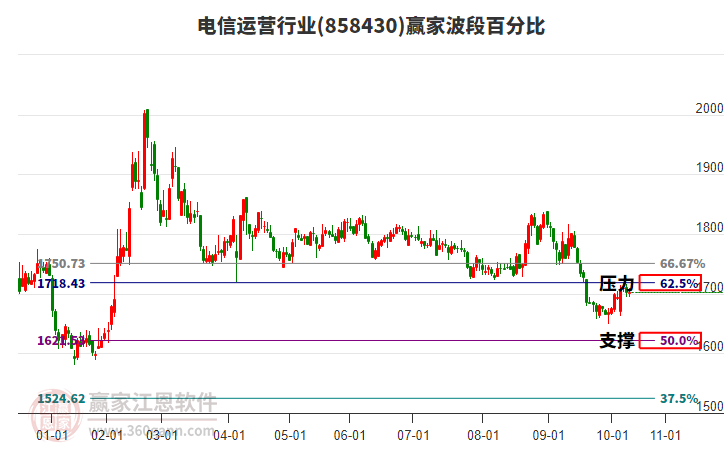 電信運(yùn)營行業(yè)波段百分比工具