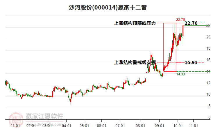 000014沙河股份贏家十二宮工具 000014沙河股份贏家十二宮工具