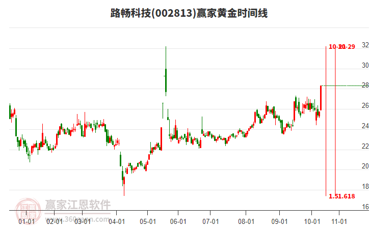 002813路暢科技黃金時(shí)間周期線工具