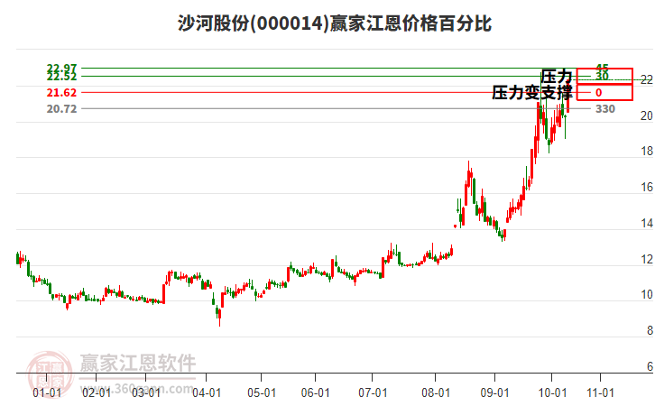 000014沙河股份江恩價格百分比工具 000014沙河股份江恩價格百分比工具
