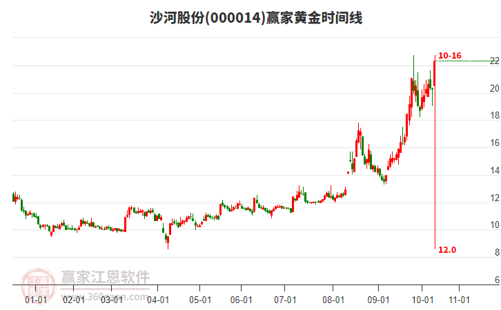 000014沙河股份黃金時間周期線工具 000014沙河股份黃金時間周期線工具