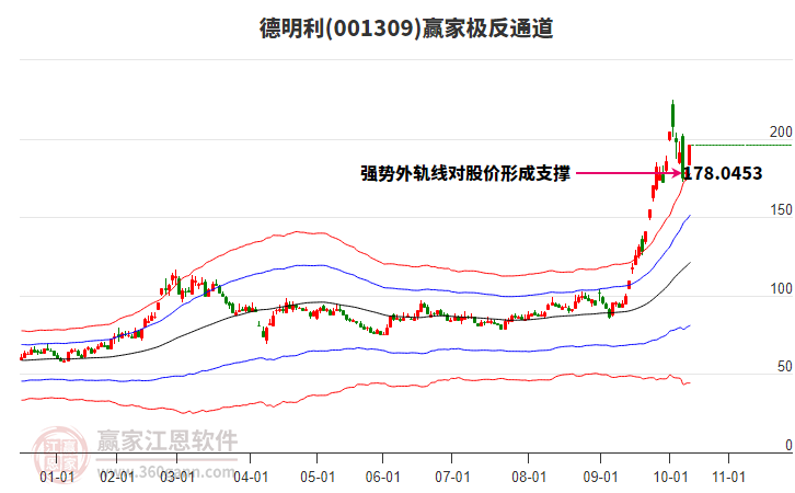 001309德明利贏家極反通道工具