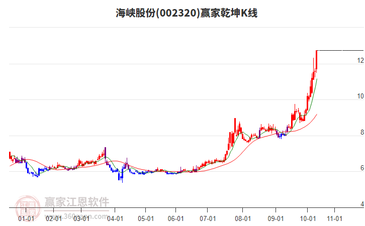 002320海峽股份贏家乾坤K線工具 002320海峽股份贏家乾坤K線工具