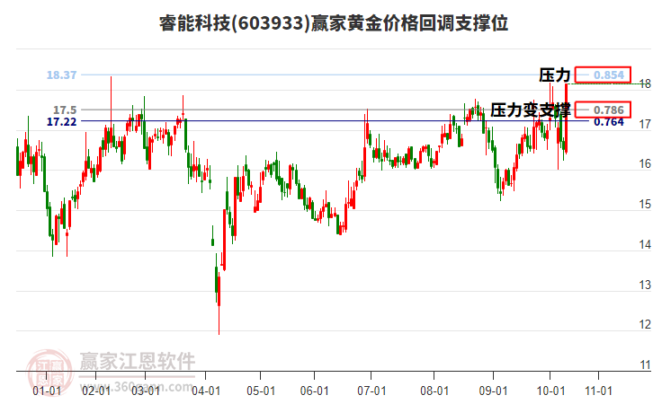 603933睿能科技黃金價格回調支撐位工具
