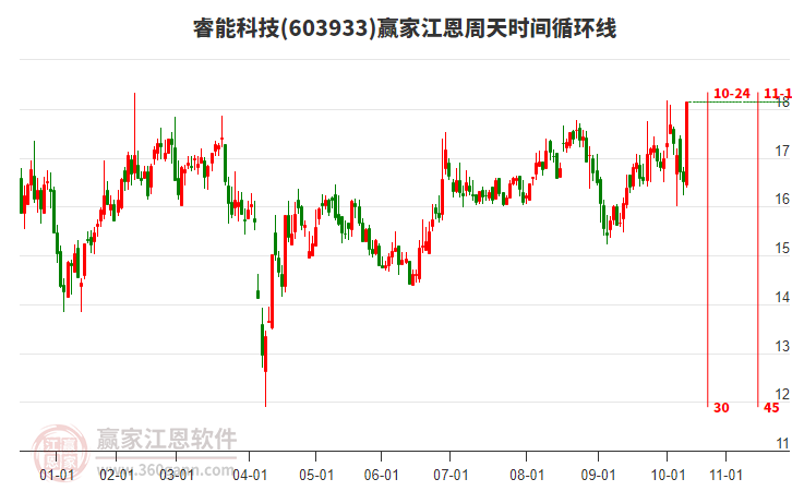 603933睿能科技江恩周天時間循環(huán)線工具