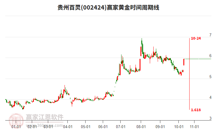 002424貴州百靈黃金時間周期線工具