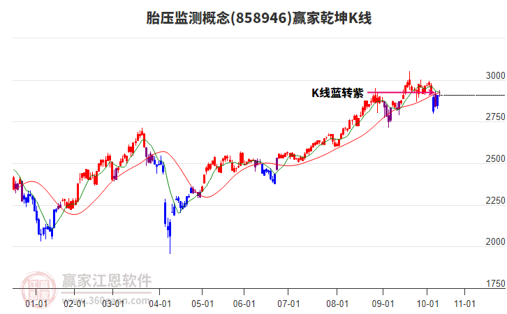 858946胎壓監(jiān)測(cè)贏家乾坤K線工具