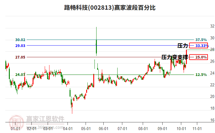 002813路暢科技波段百分比工具