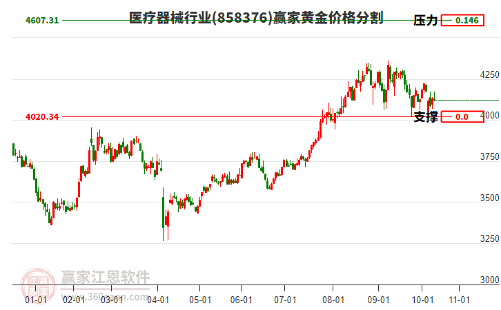 醫(yī)療器械行業(yè)黃金價格分割工具 醫(yī)療器械行業(yè)黃金價格分割工具