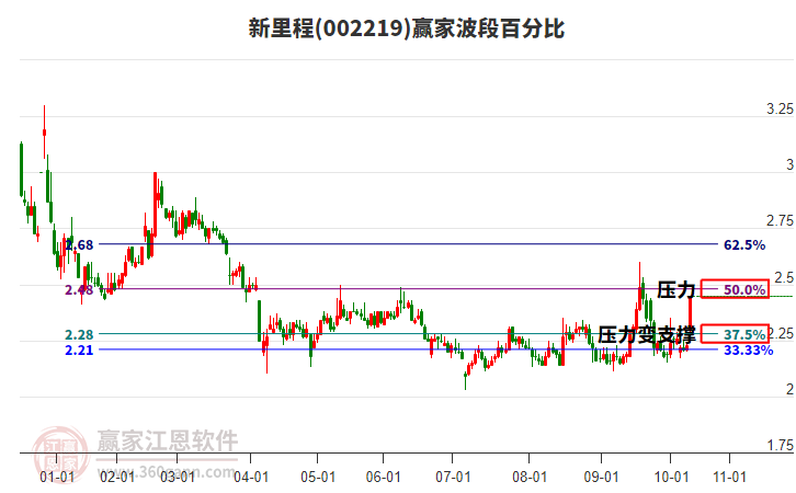 002219新里程波段百分比工具 002219新里程波段百分比工具