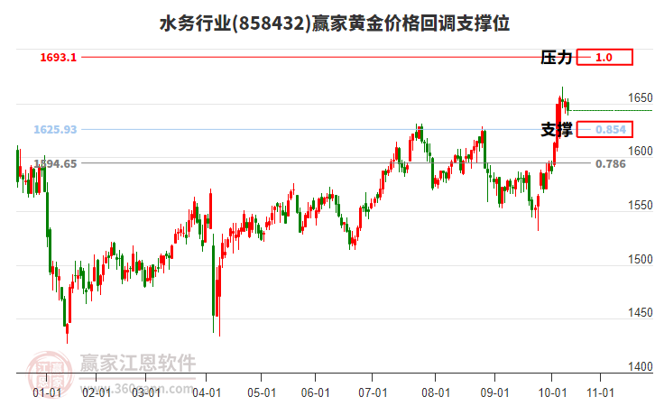 水務行業(yè)黃金價格回調(diào)支撐位工具 水務行業(yè)黃金價格回調(diào)支撐位工具