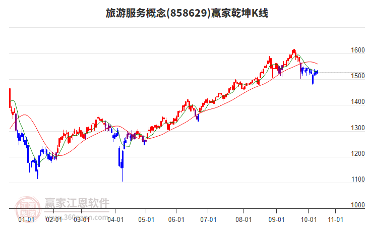 858629旅游服務贏家乾坤K線工具
