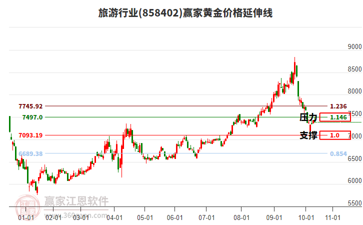 旅游行業(yè)黃金價格延伸線工具