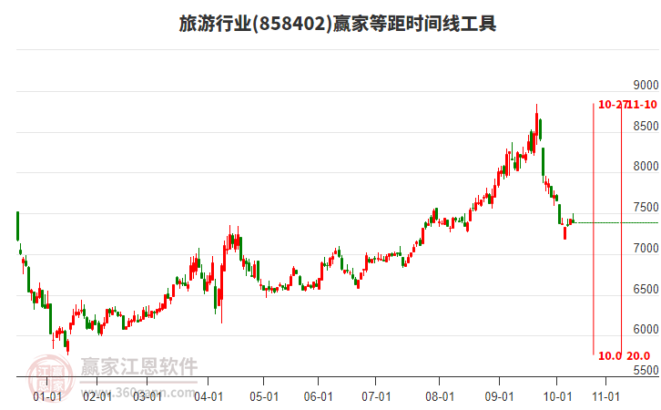 旅游行業(yè)等距時間周期線工具