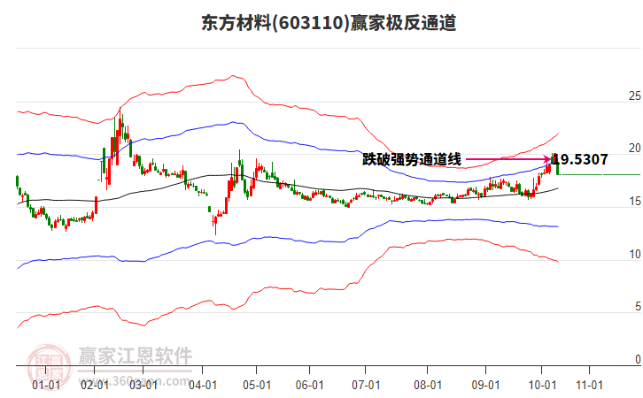 603110東方材料贏家極反通道工具